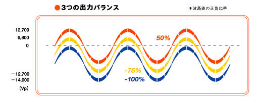 3つの出力バランス